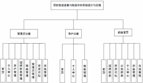 計算機畢業設計 職位數據采集與數據分析系統設計與實現