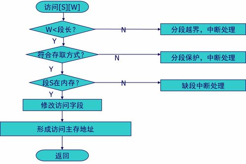 計算機操作系統第六章 虛擬存儲器學習筆記