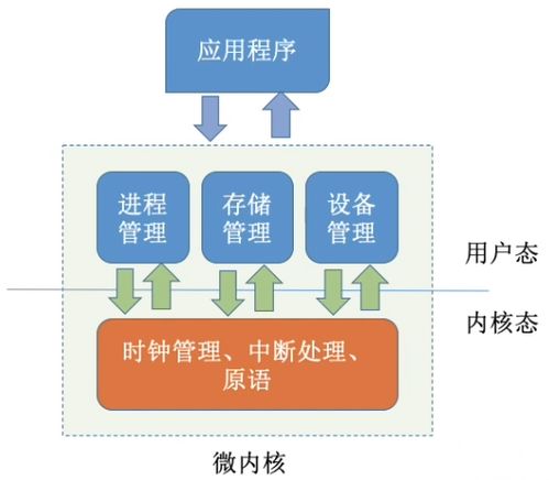 計(jì)算機(jī)系統(tǒng)集成視角下的操作系統(tǒng)體系結(jié)構(gòu)概述