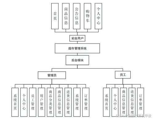 基于SSM架構(gòu)的超市管理系統(tǒng)設(shè)計(jì)與實(shí)現(xiàn)